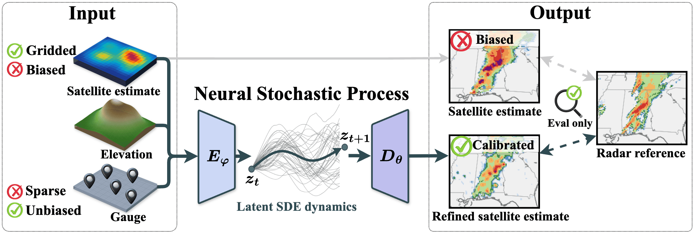 Overview diagram of the proposed Neural Stochastic Process pipeline.